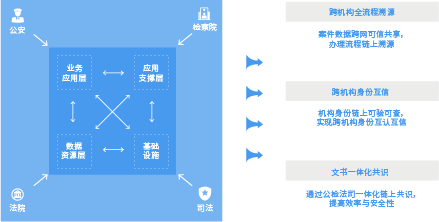 基于区块链的公检法一体化文书流转方案